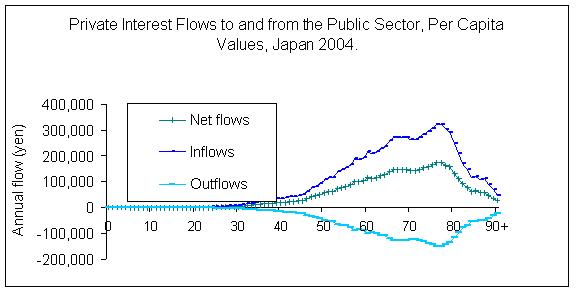 Priv i Flows from Public, Japan, 2004